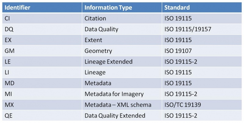 date iso standard ISO for ISO NASA Metadata  191** EOSDIS Family